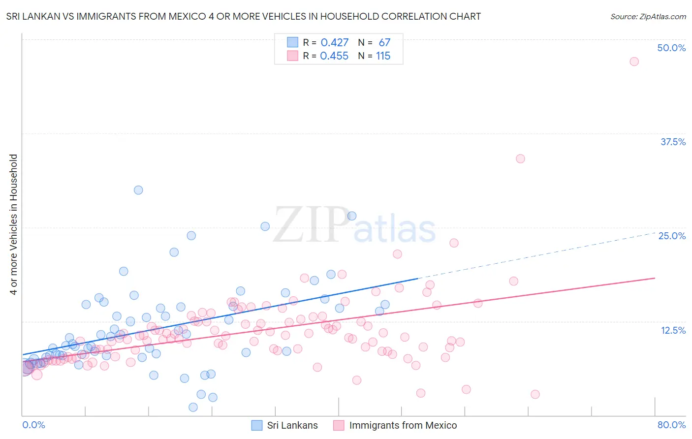 Sri Lankan vs Immigrants from Mexico 4 or more Vehicles in Household