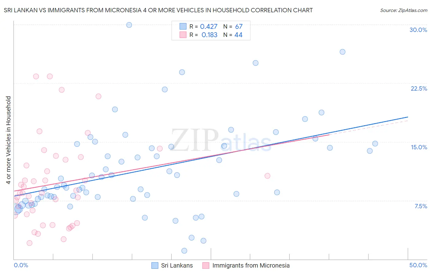 Sri Lankan vs Immigrants from Micronesia 4 or more Vehicles in Household