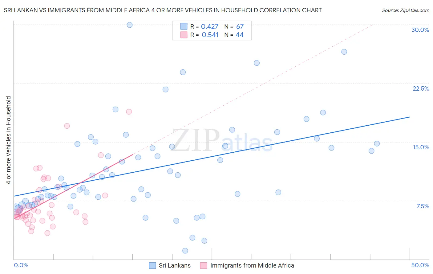 Sri Lankan vs Immigrants from Middle Africa 4 or more Vehicles in Household