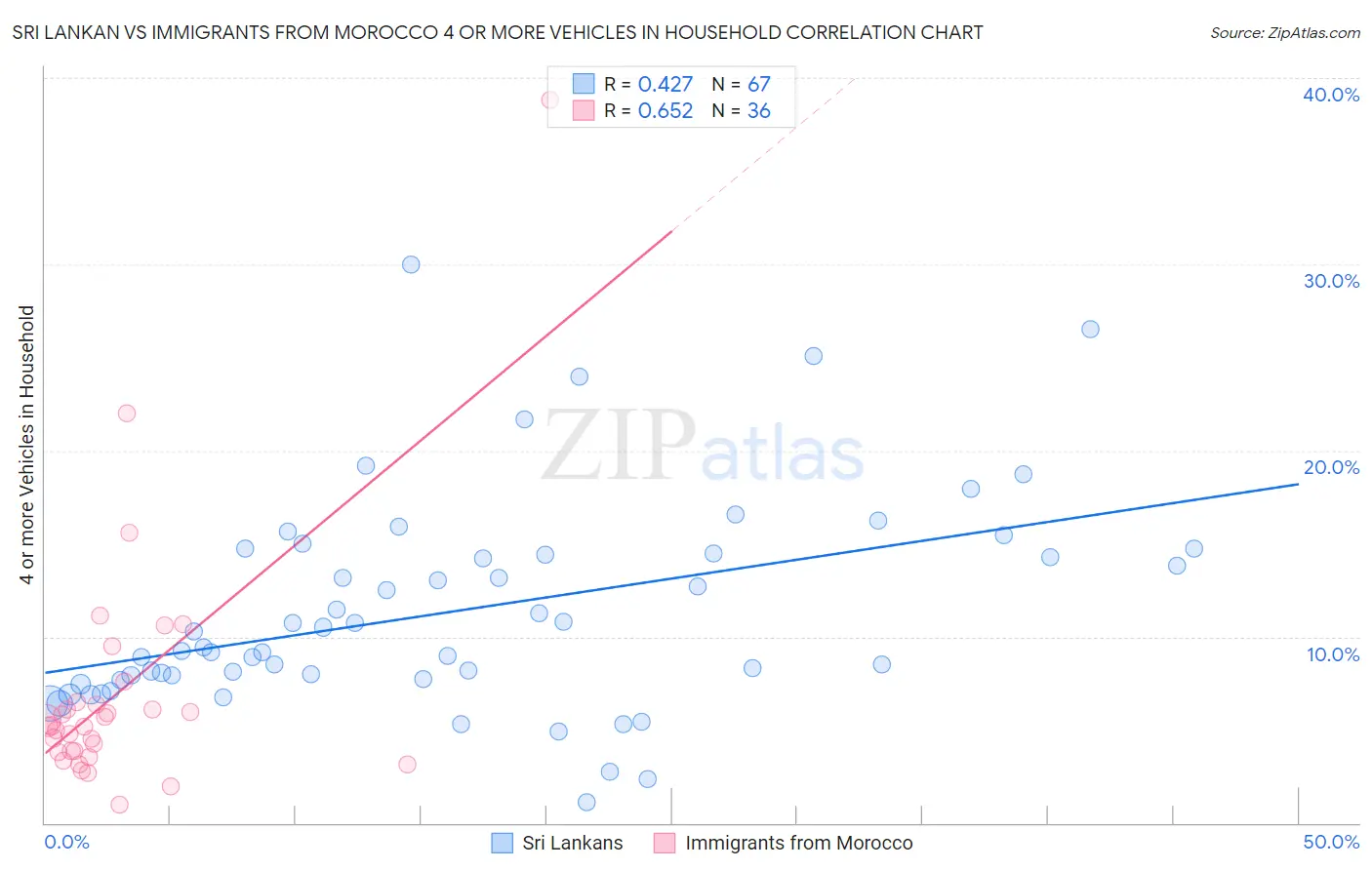 Sri Lankan vs Immigrants from Morocco 4 or more Vehicles in Household