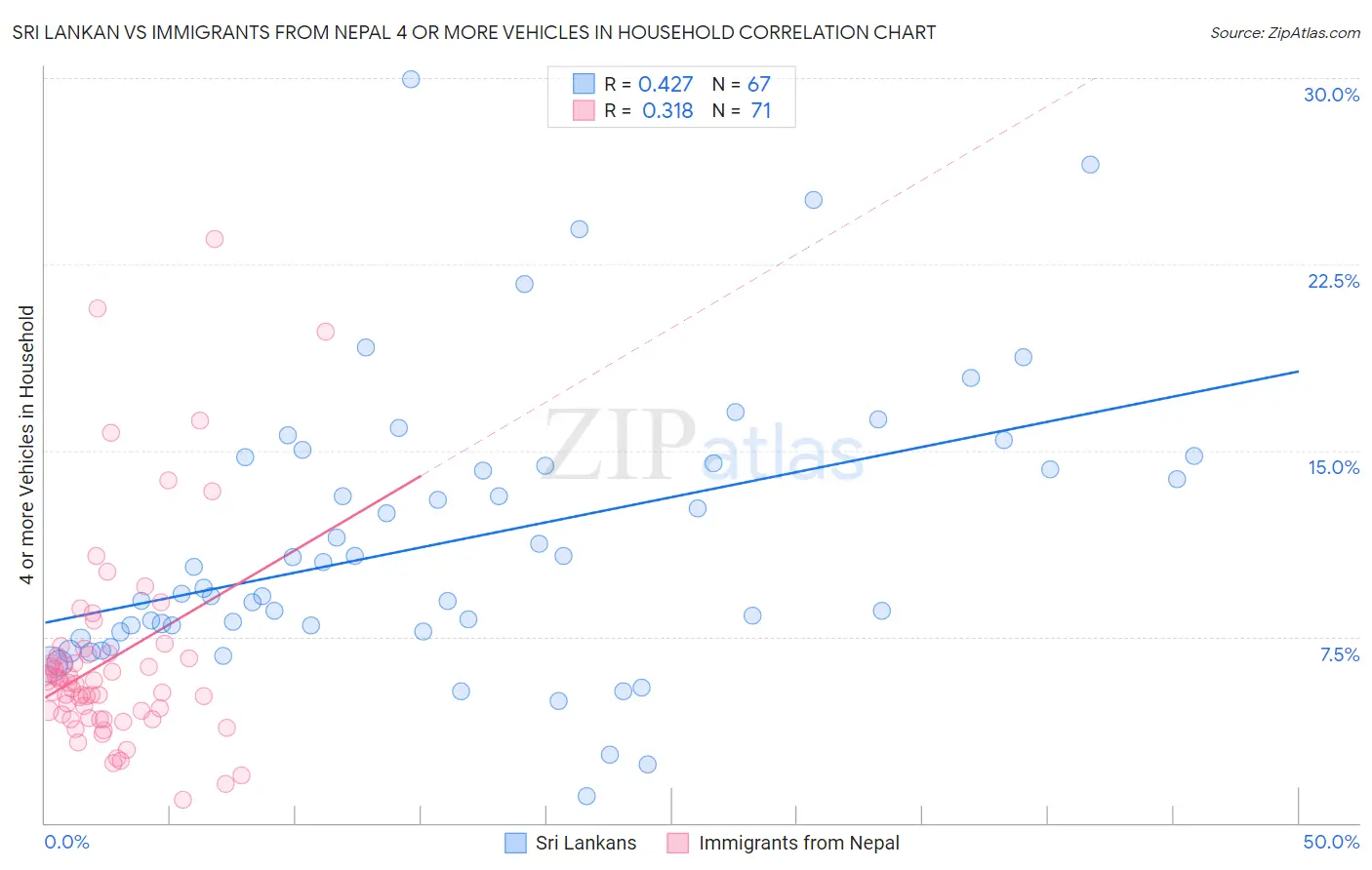 Sri Lankan vs Immigrants from Nepal 4 or more Vehicles in Household