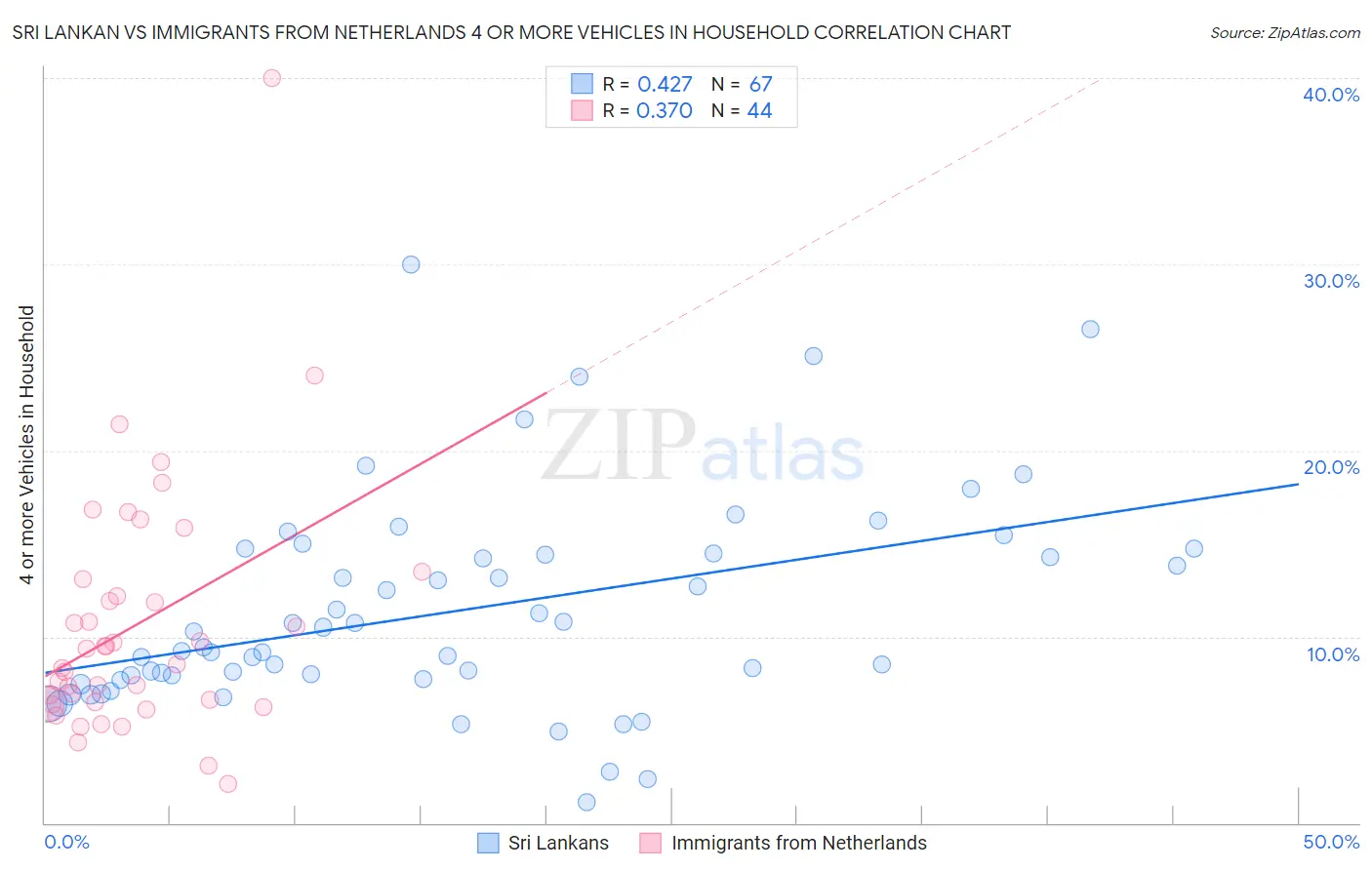 Sri Lankan vs Immigrants from Netherlands 4 or more Vehicles in Household