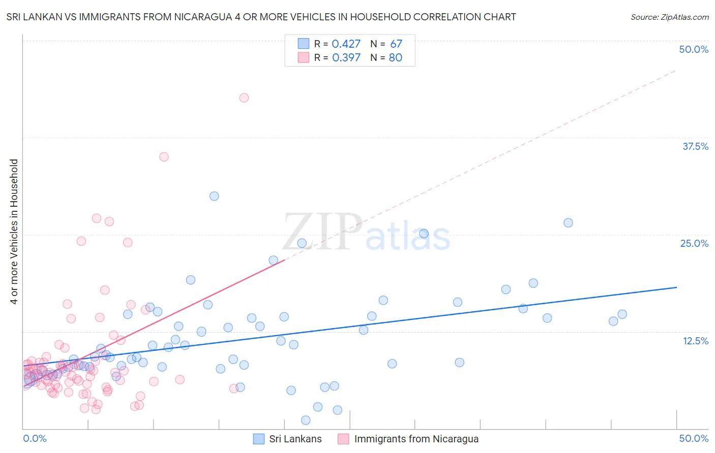 Sri Lankan vs Immigrants from Nicaragua 4 or more Vehicles in Household