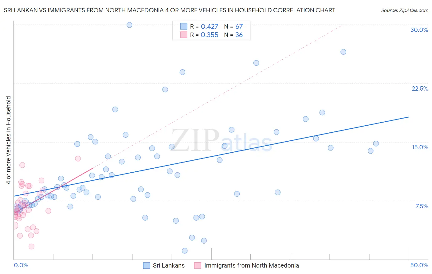 Sri Lankan vs Immigrants from North Macedonia 4 or more Vehicles in Household