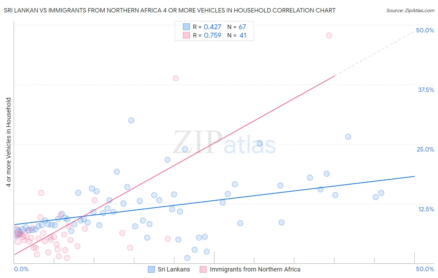 Sri Lankan vs Immigrants from Northern Africa 4 or more Vehicles in Household