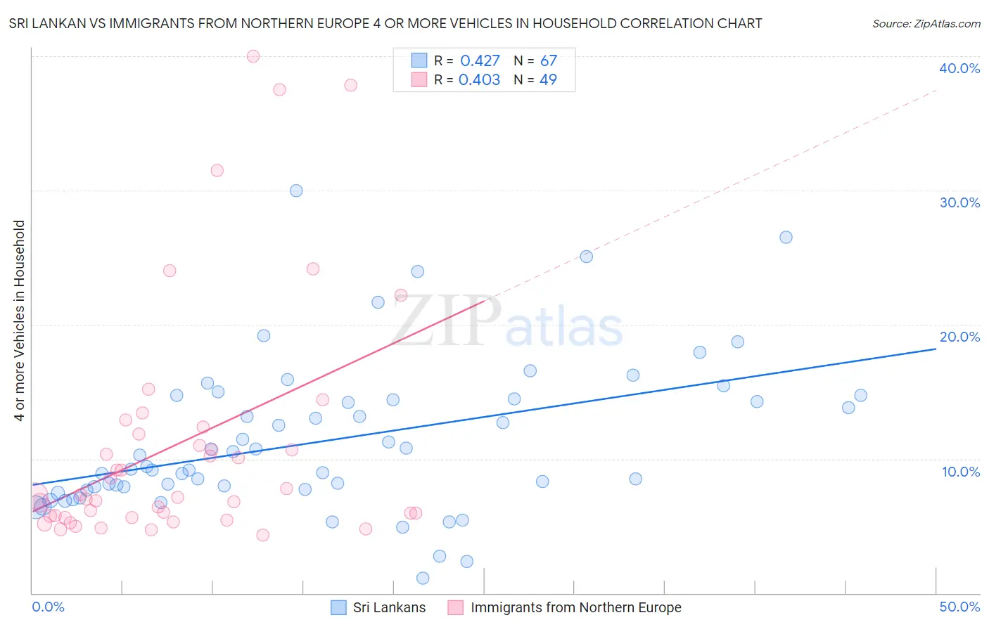 Sri Lankan vs Immigrants from Northern Europe 4 or more Vehicles in Household