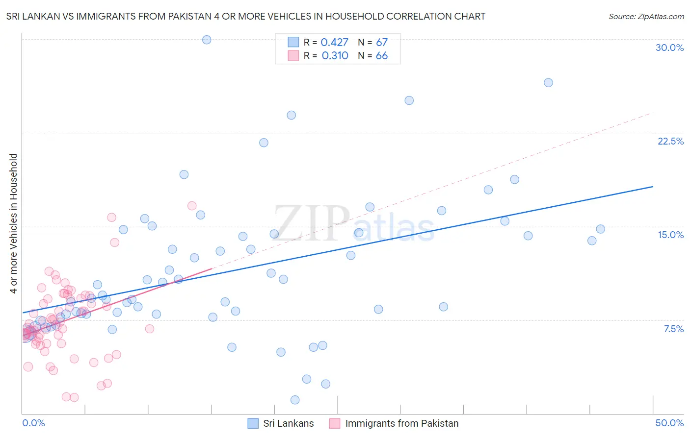 Sri Lankan vs Immigrants from Pakistan 4 or more Vehicles in Household