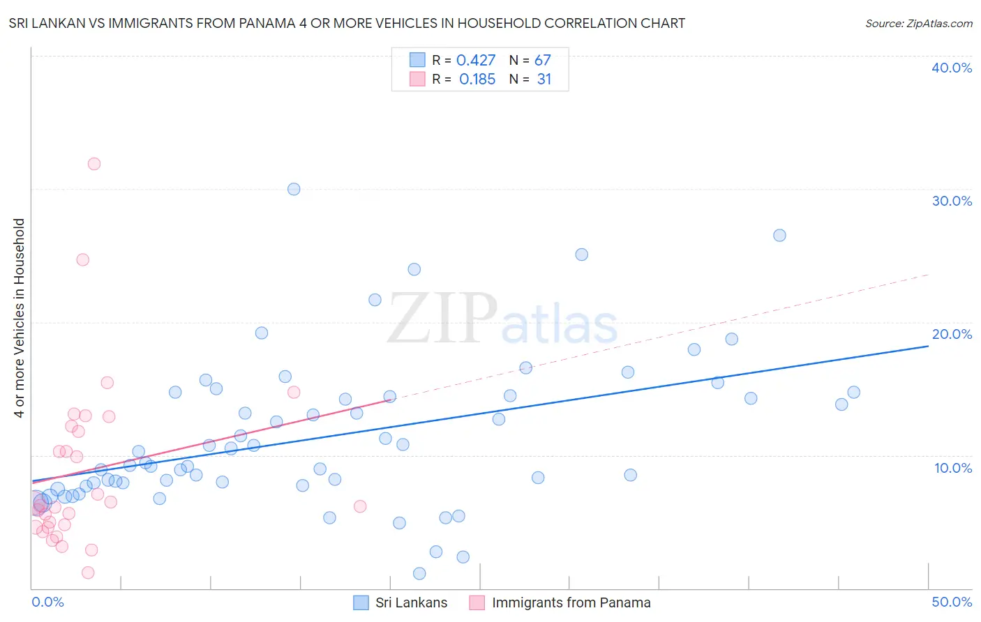 Sri Lankan vs Immigrants from Panama 4 or more Vehicles in Household