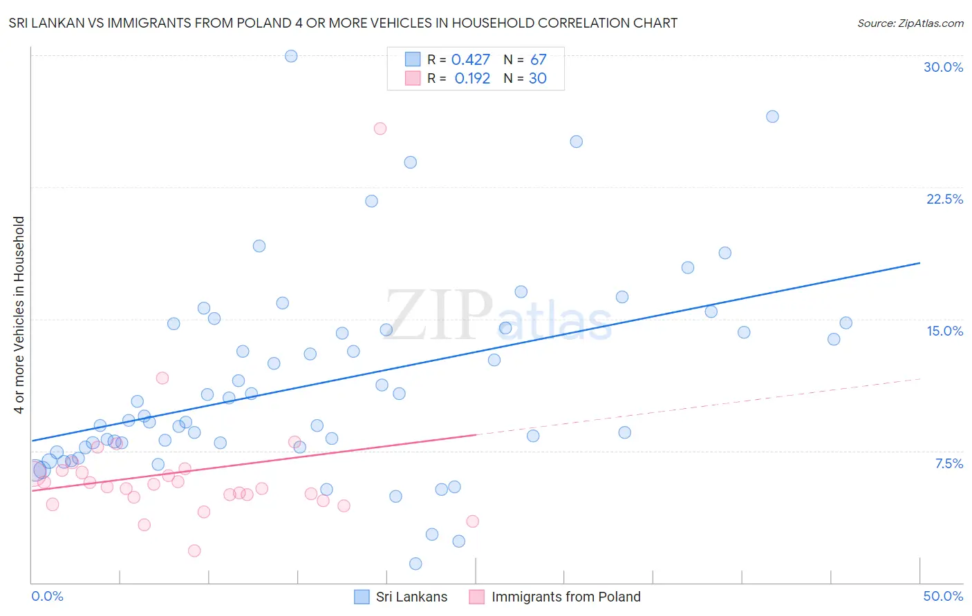 Sri Lankan vs Immigrants from Poland 4 or more Vehicles in Household