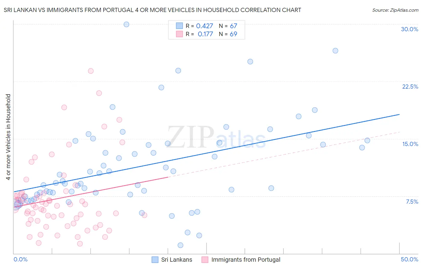 Sri Lankan vs Immigrants from Portugal 4 or more Vehicles in Household