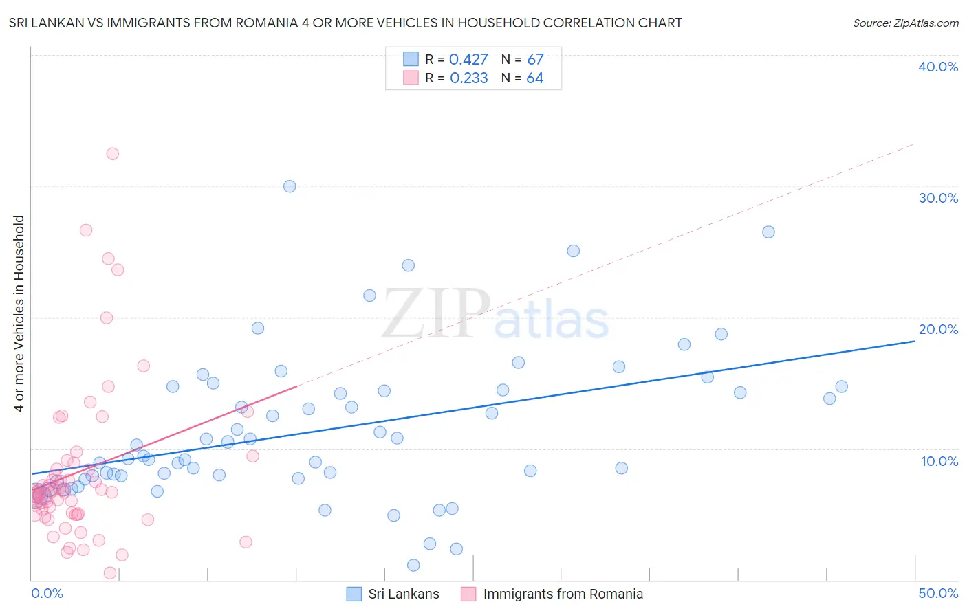 Sri Lankan vs Immigrants from Romania 4 or more Vehicles in Household