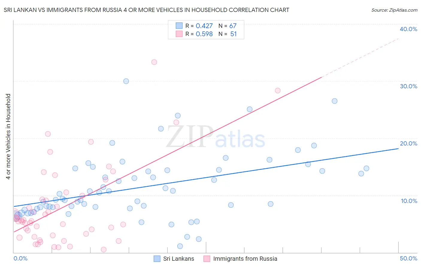 Sri Lankan vs Immigrants from Russia 4 or more Vehicles in Household