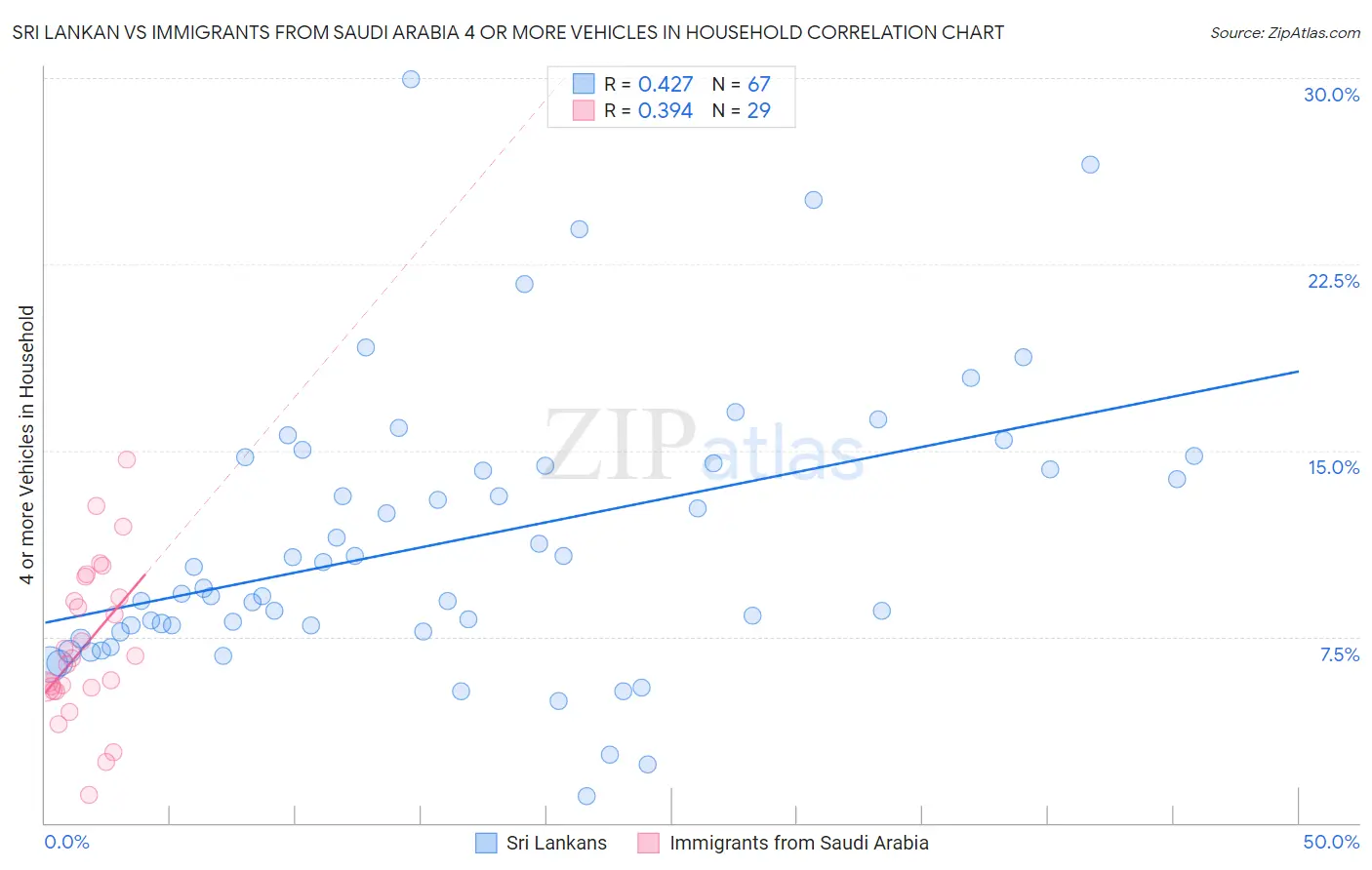 Sri Lankan vs Immigrants from Saudi Arabia 4 or more Vehicles in Household
