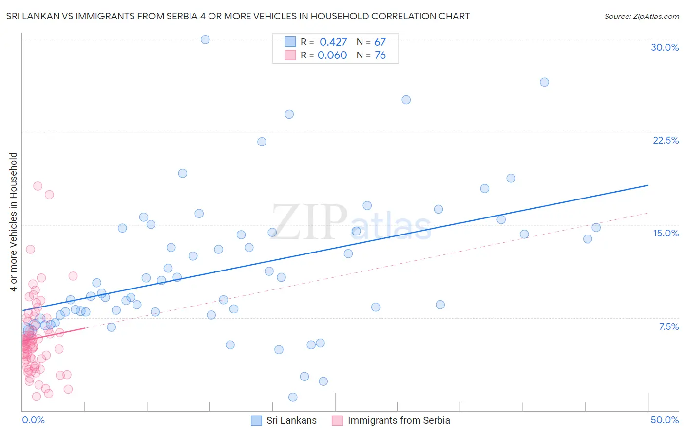 Sri Lankan vs Immigrants from Serbia 4 or more Vehicles in Household
