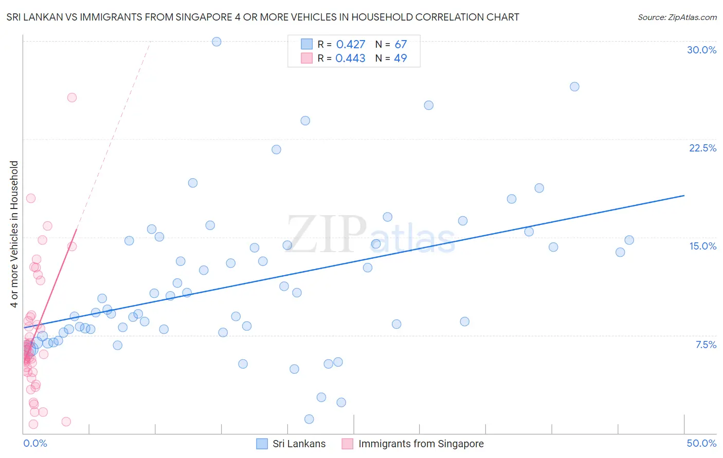 Sri Lankan vs Immigrants from Singapore 4 or more Vehicles in Household