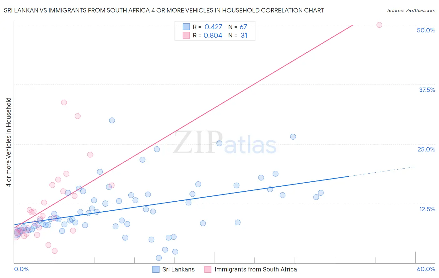 Sri Lankan vs Immigrants from South Africa 4 or more Vehicles in Household