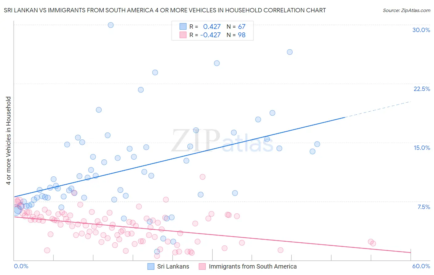 Sri Lankan vs Immigrants from South America 4 or more Vehicles in Household