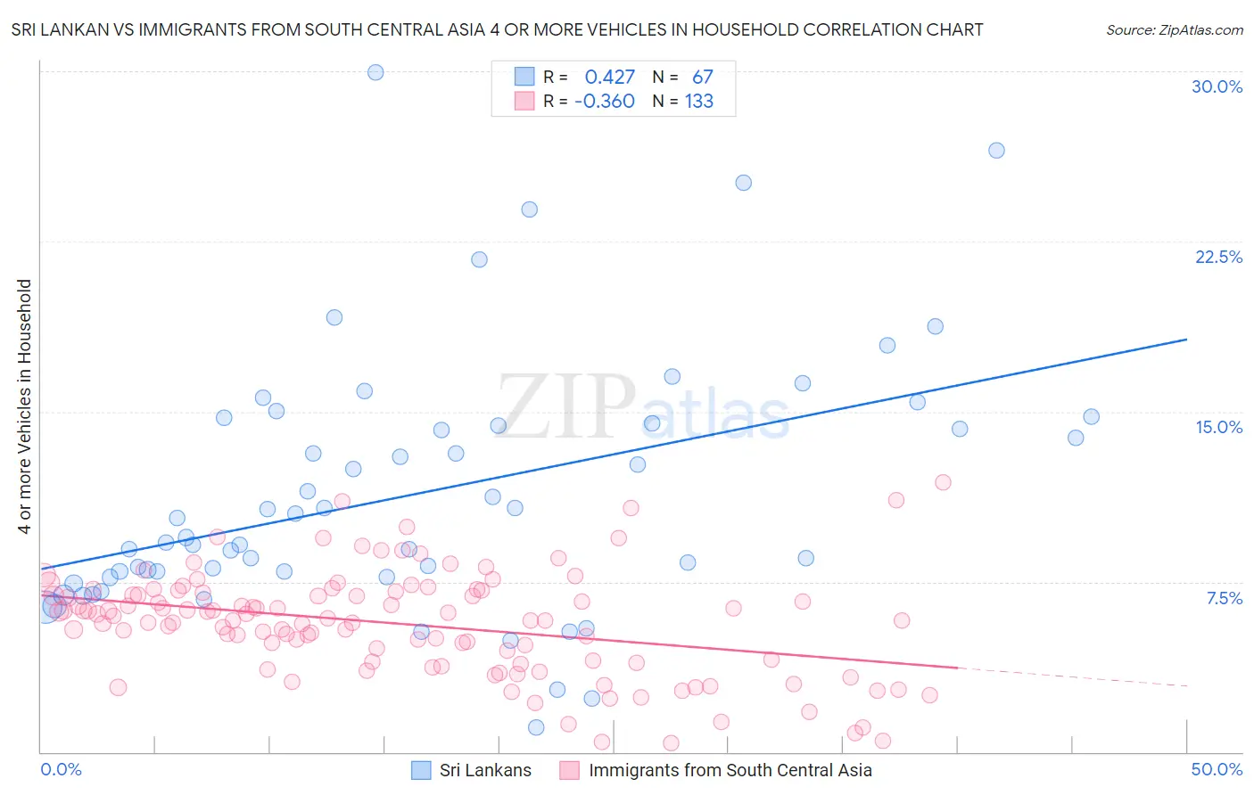 Sri Lankan vs Immigrants from South Central Asia 4 or more Vehicles in Household