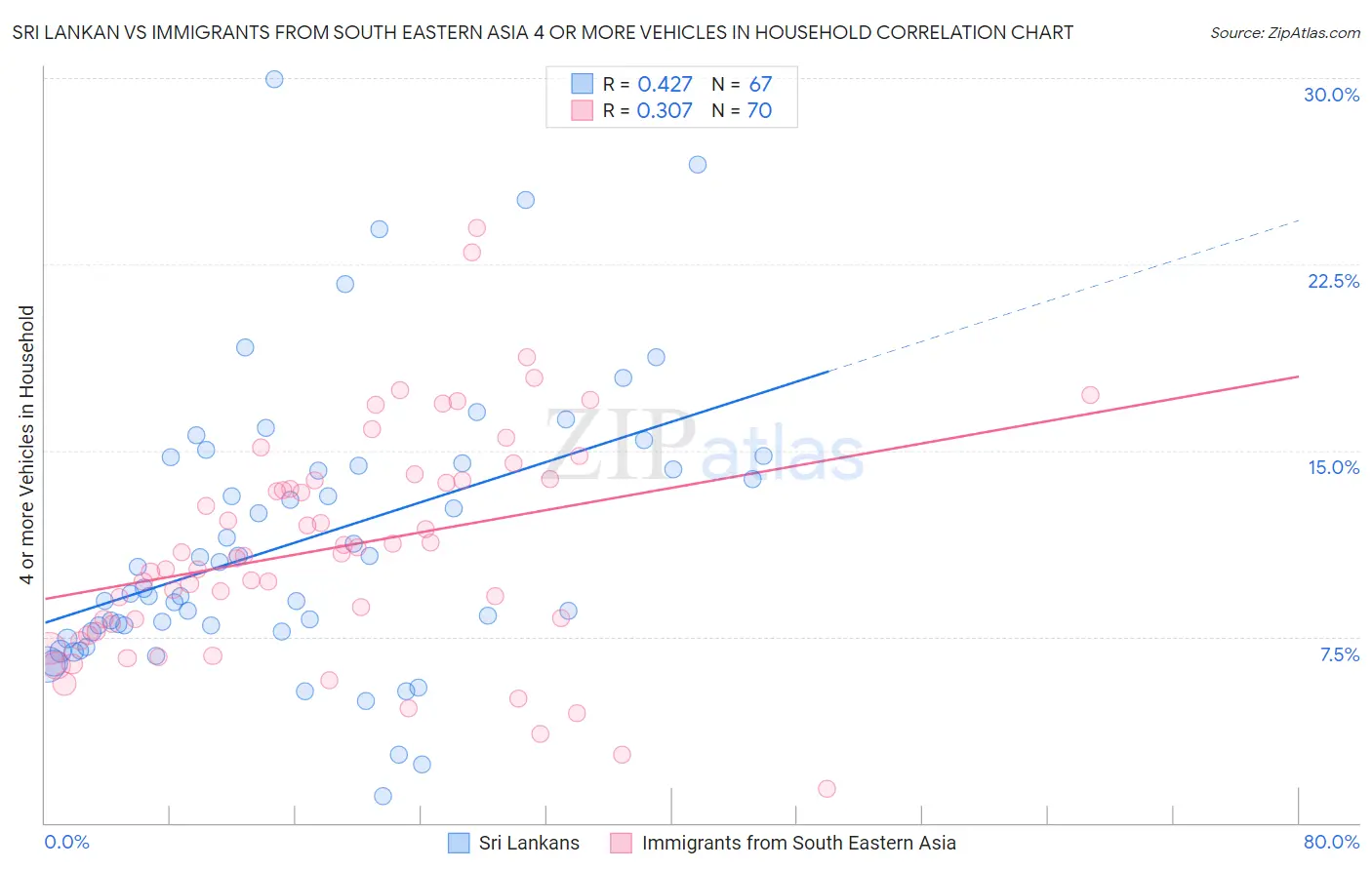 Sri Lankan vs Immigrants from South Eastern Asia 4 or more Vehicles in Household