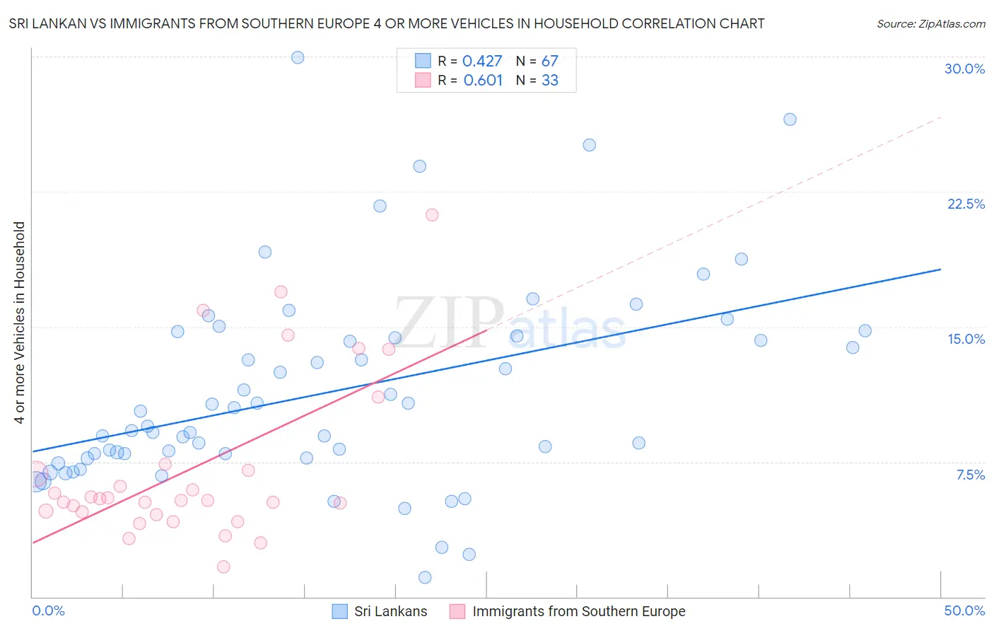 Sri Lankan vs Immigrants from Southern Europe 4 or more Vehicles in Household