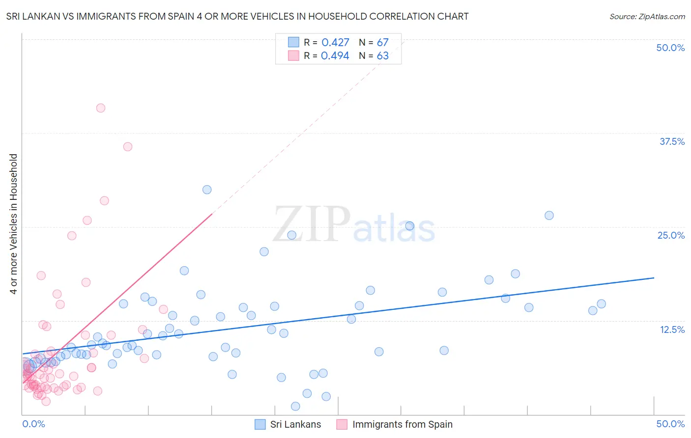 Sri Lankan vs Immigrants from Spain 4 or more Vehicles in Household