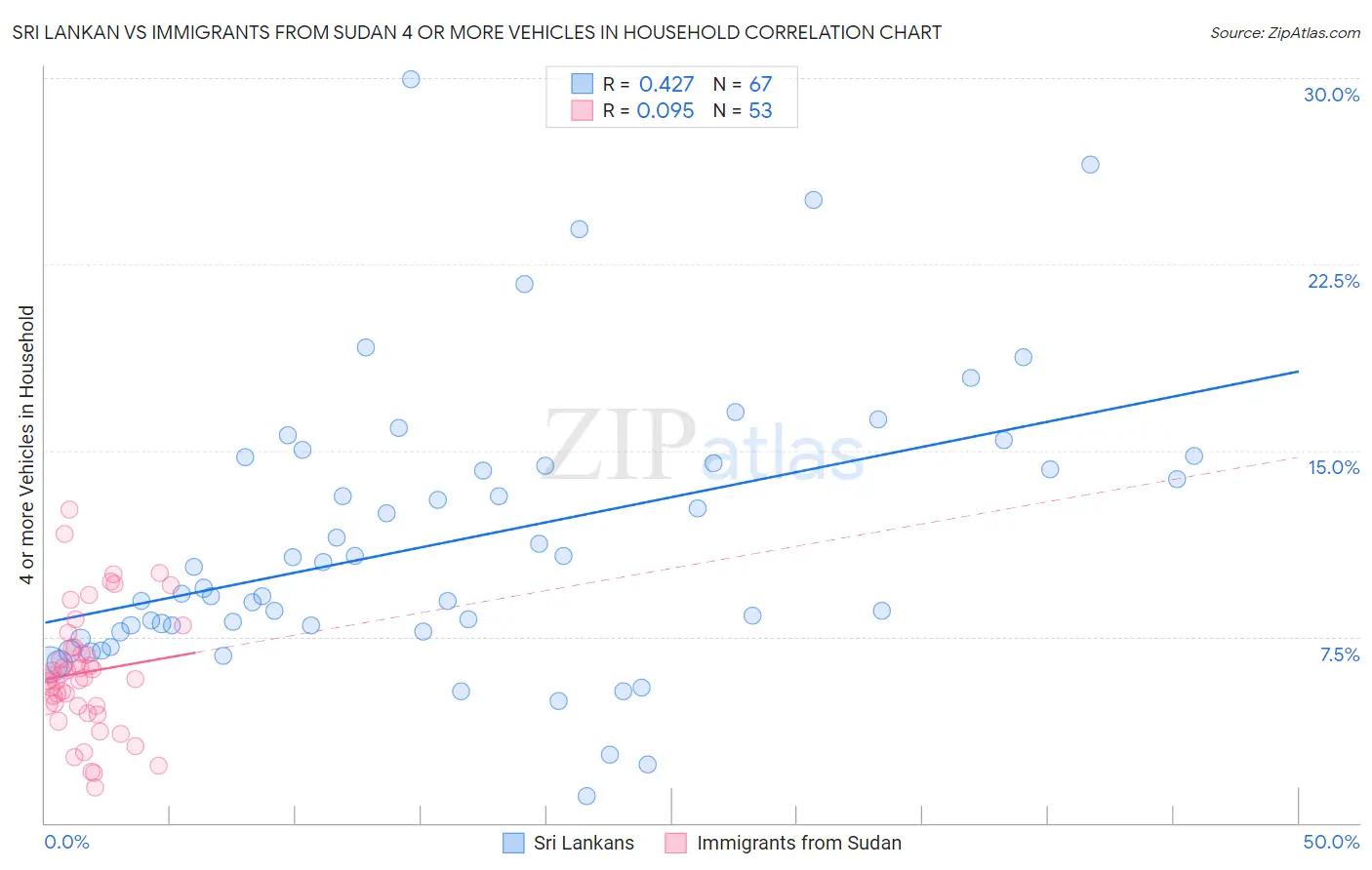 Sri Lankan vs Immigrants from Sudan 4 or more Vehicles in Household