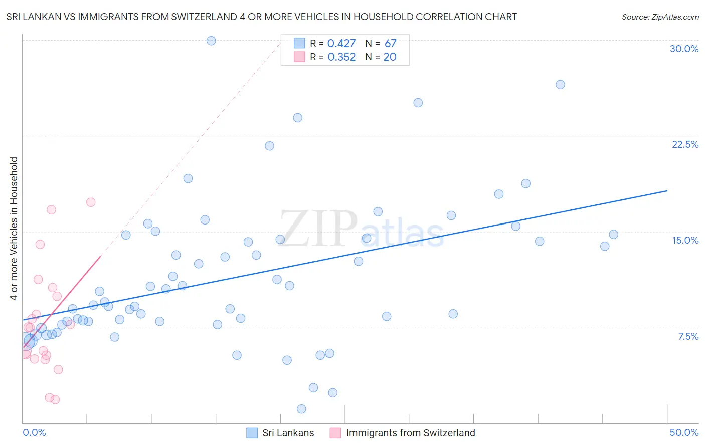 Sri Lankan vs Immigrants from Switzerland 4 or more Vehicles in Household