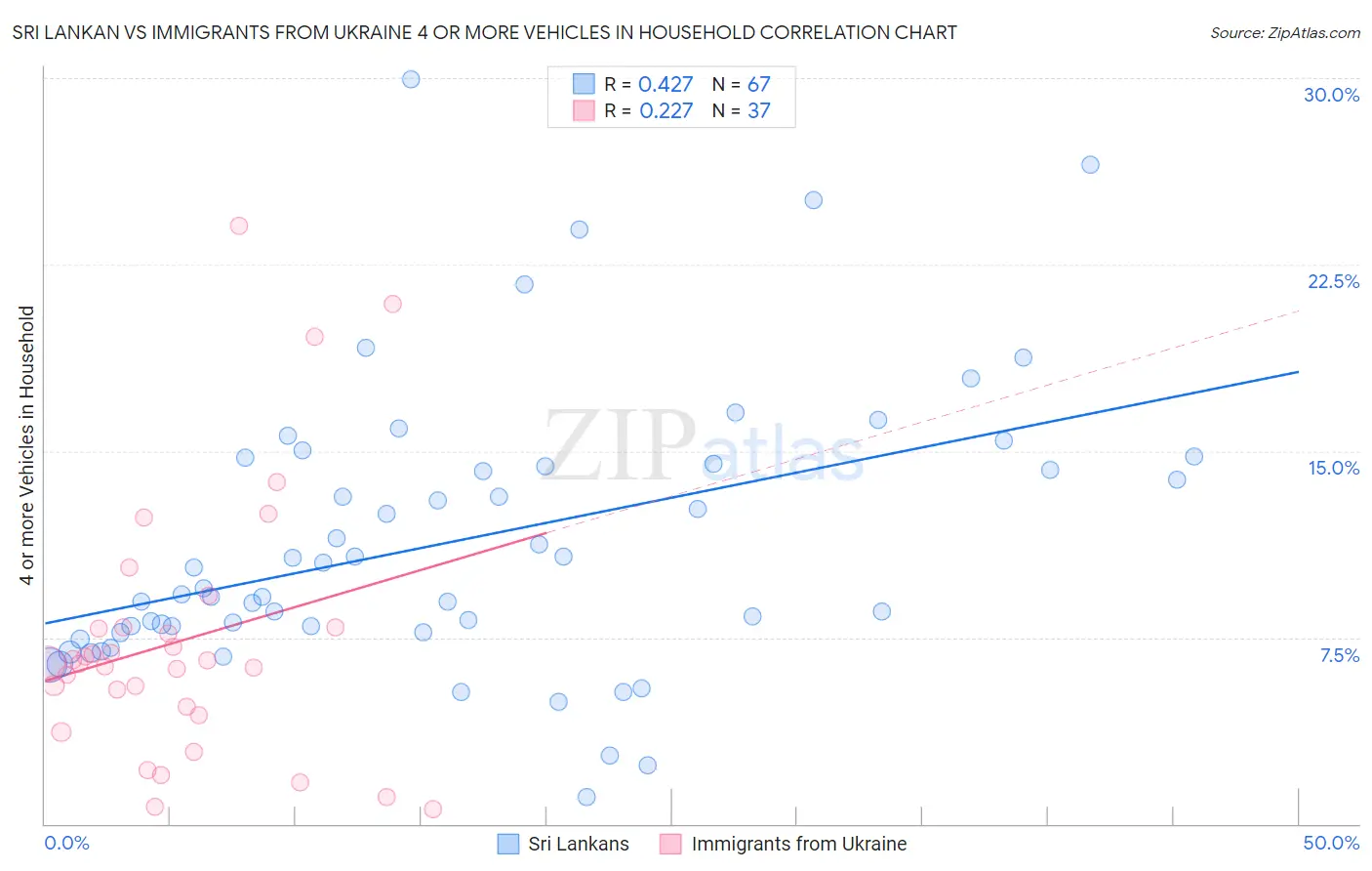Sri Lankan vs Immigrants from Ukraine 4 or more Vehicles in Household