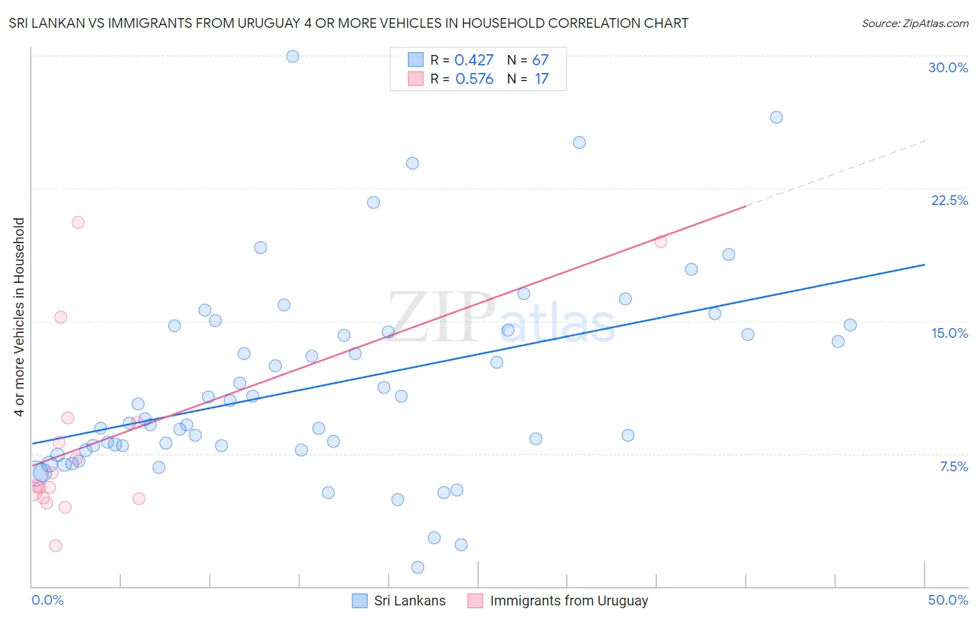 Sri Lankan vs Immigrants from Uruguay 4 or more Vehicles in Household