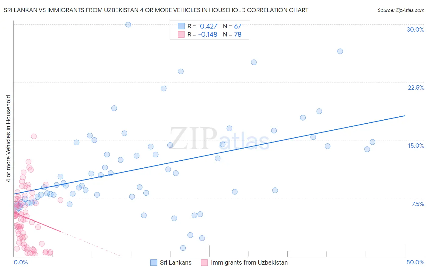 Sri Lankan vs Immigrants from Uzbekistan 4 or more Vehicles in Household