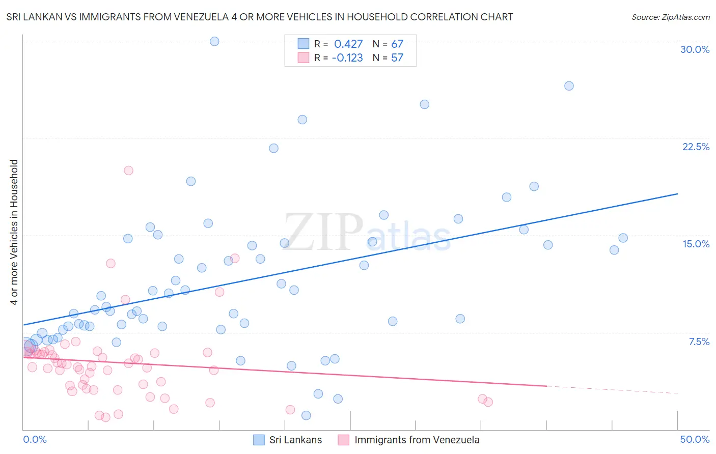 Sri Lankan vs Immigrants from Venezuela 4 or more Vehicles in Household