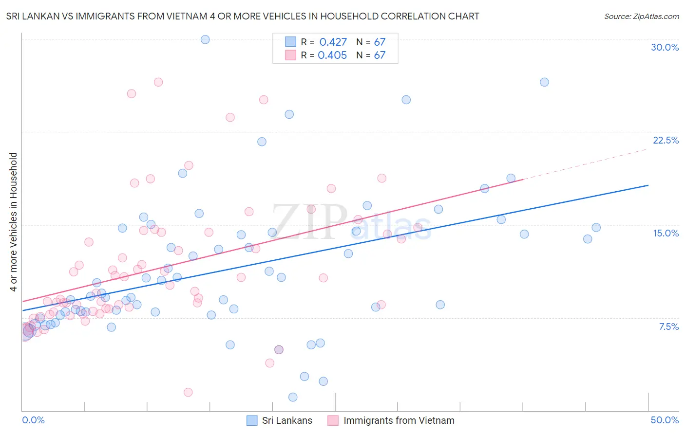 Sri Lankan vs Immigrants from Vietnam 4 or more Vehicles in Household