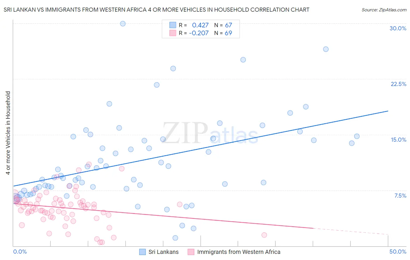 Sri Lankan vs Immigrants from Western Africa 4 or more Vehicles in Household