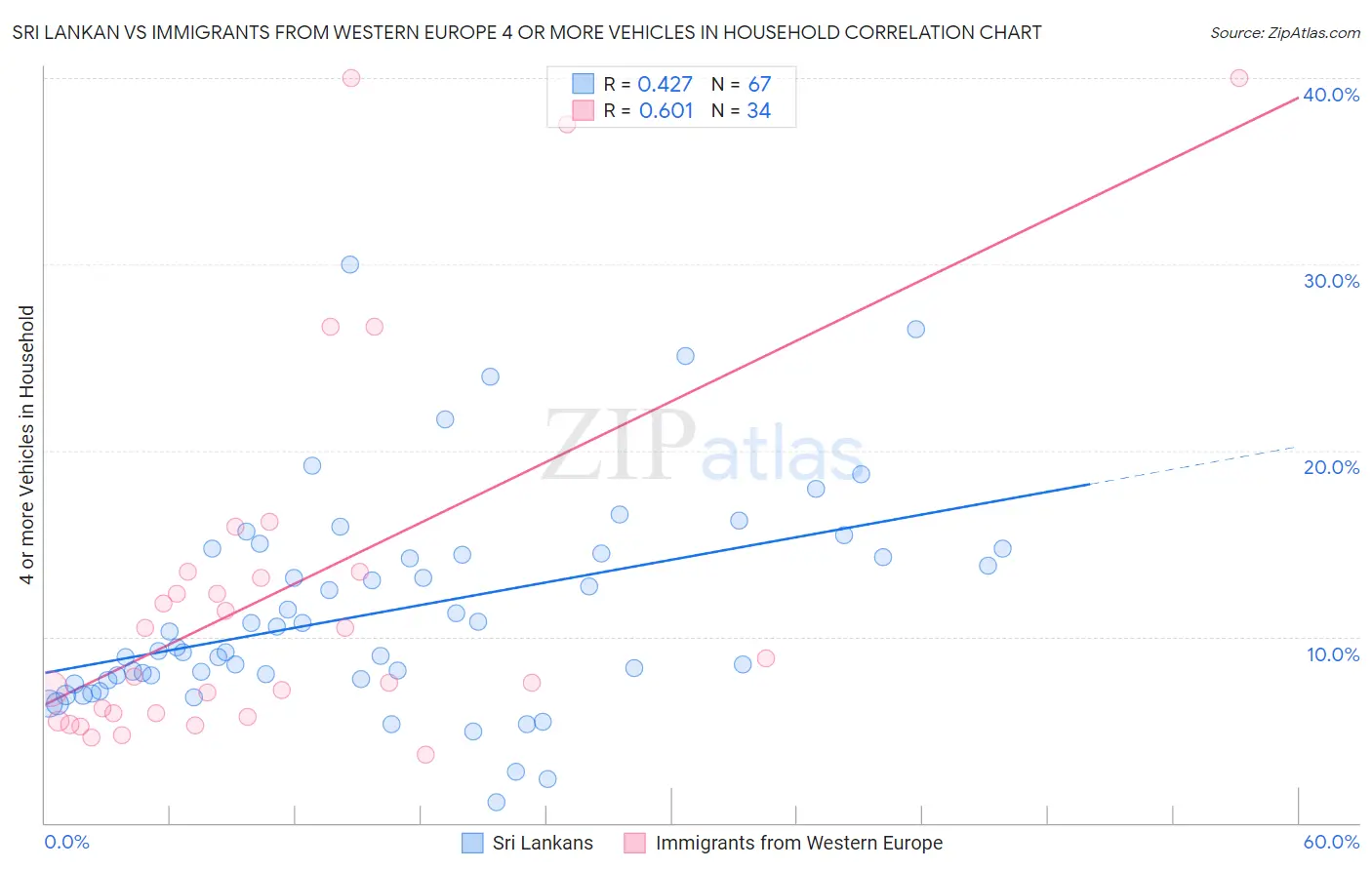 Sri Lankan vs Immigrants from Western Europe 4 or more Vehicles in Household