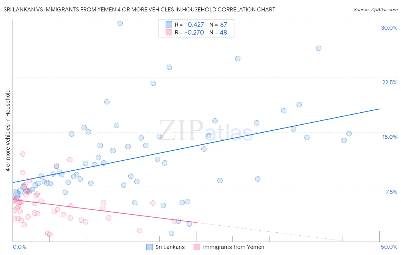 Sri Lankan vs Immigrants from Yemen 4 or more Vehicles in Household