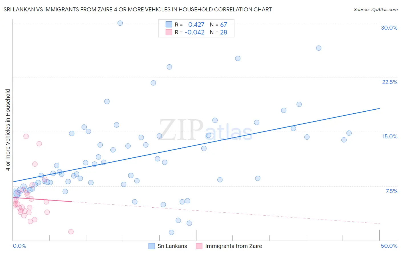 Sri Lankan vs Immigrants from Zaire 4 or more Vehicles in Household