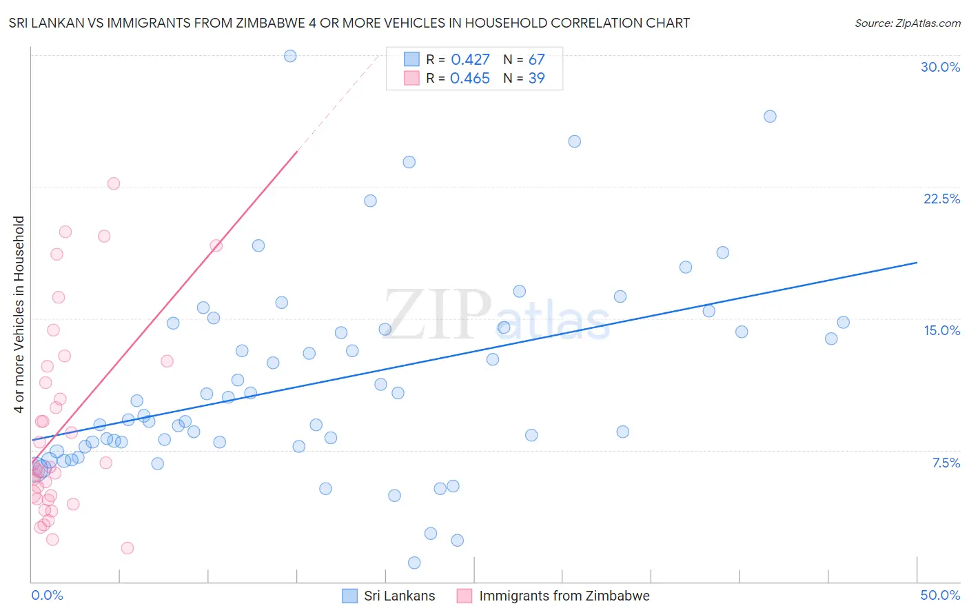 Sri Lankan vs Immigrants from Zimbabwe 4 or more Vehicles in Household
