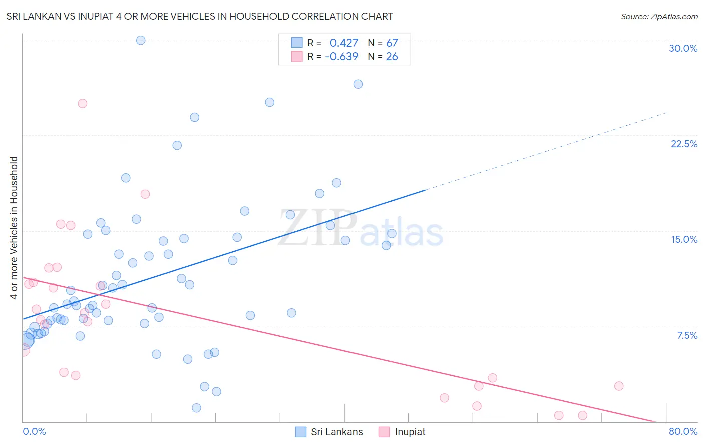 Sri Lankan vs Inupiat 4 or more Vehicles in Household