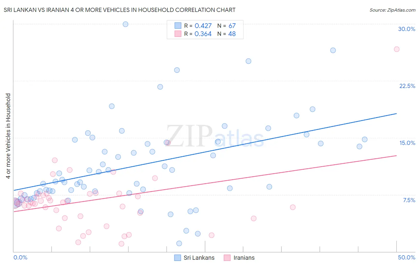 Sri Lankan vs Iranian 4 or more Vehicles in Household