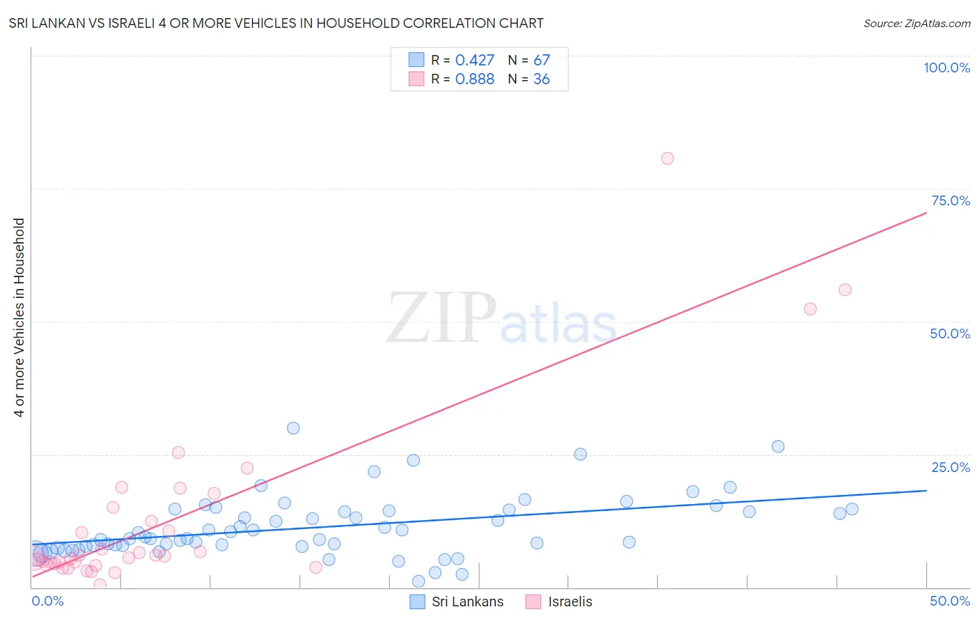 Sri Lankan vs Israeli 4 or more Vehicles in Household