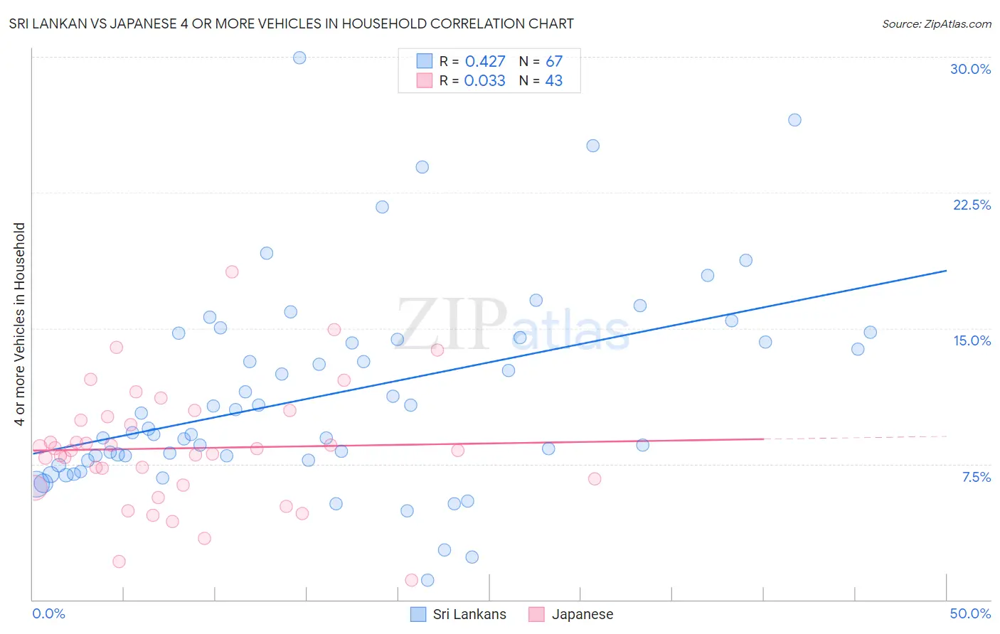 Sri Lankan vs Japanese 4 or more Vehicles in Household