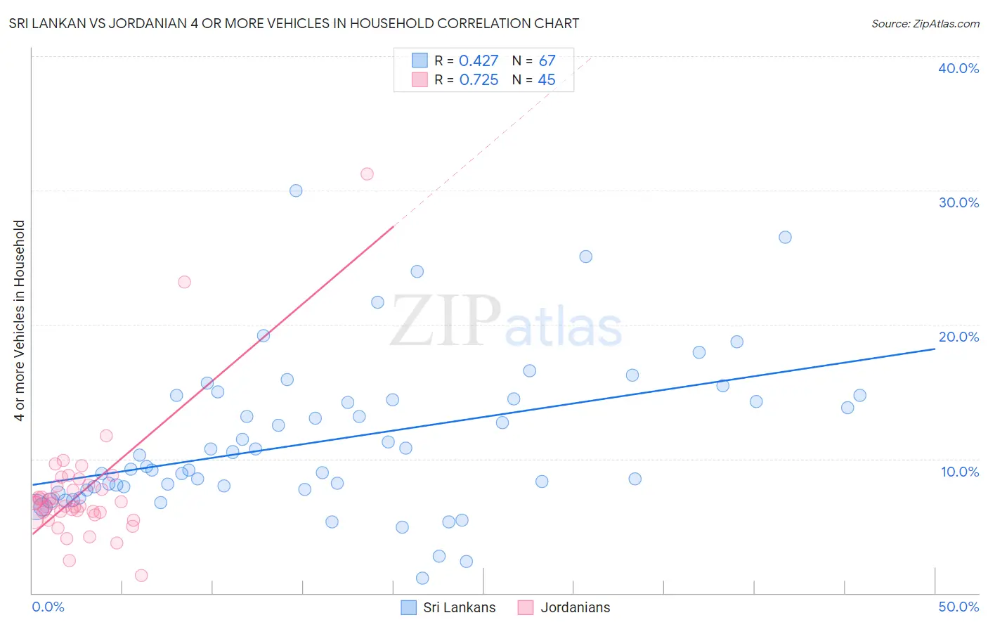 Sri Lankan vs Jordanian 4 or more Vehicles in Household