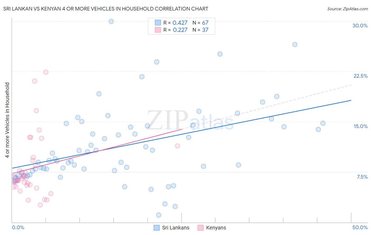 Sri Lankan vs Kenyan 4 or more Vehicles in Household