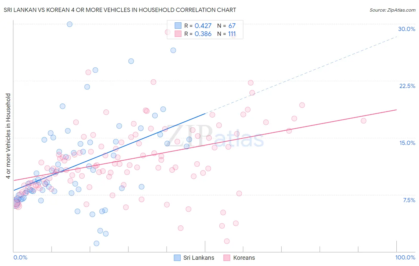 Sri Lankan vs Korean 4 or more Vehicles in Household