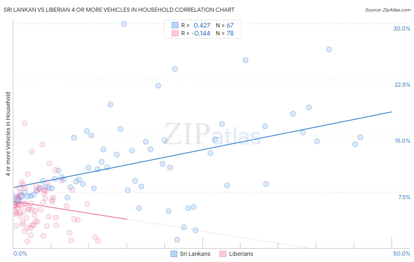 Sri Lankan vs Liberian 4 or more Vehicles in Household