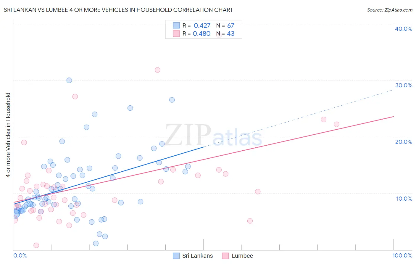 Sri Lankan vs Lumbee 4 or more Vehicles in Household