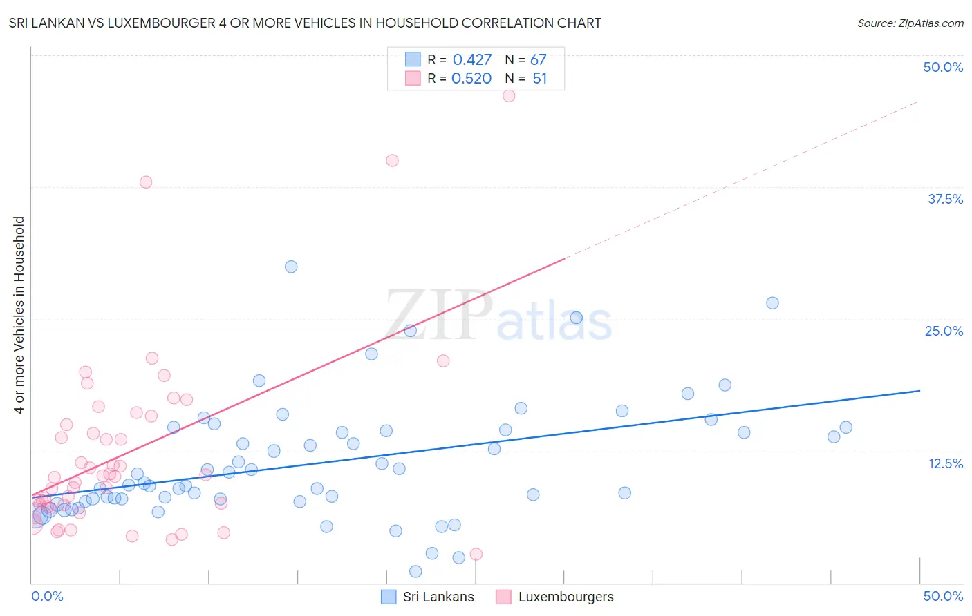 Sri Lankan vs Luxembourger 4 or more Vehicles in Household