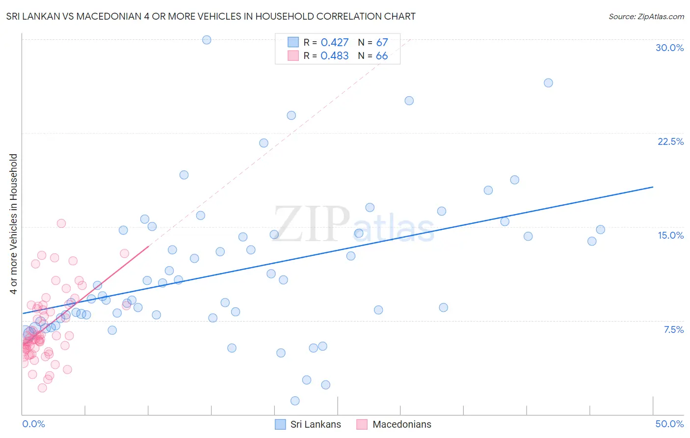 Sri Lankan vs Macedonian 4 or more Vehicles in Household