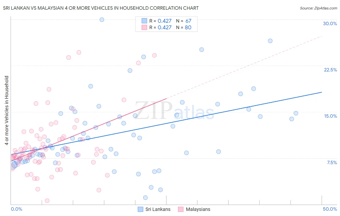 Sri Lankan vs Malaysian 4 or more Vehicles in Household