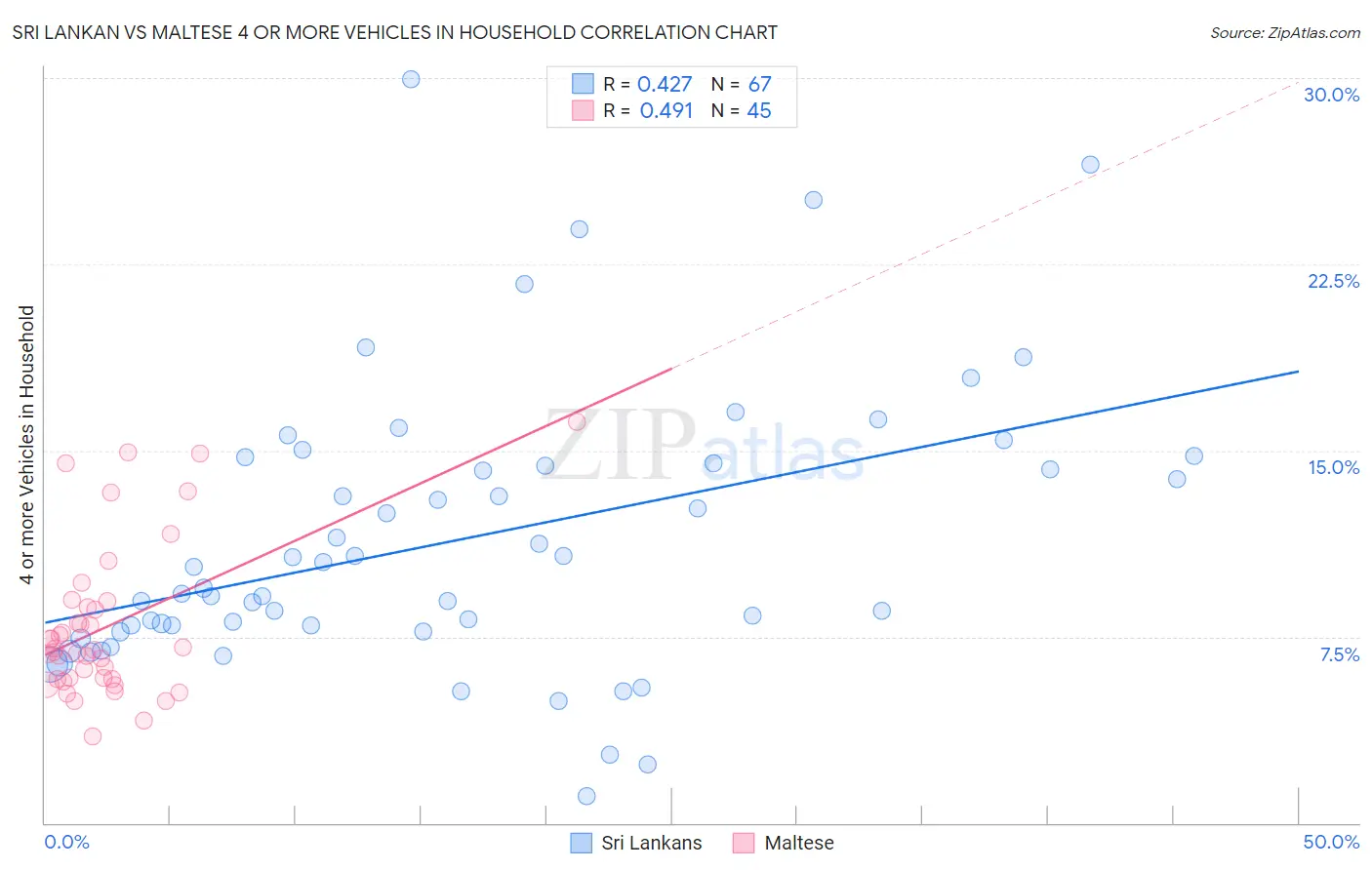Sri Lankan vs Maltese 4 or more Vehicles in Household